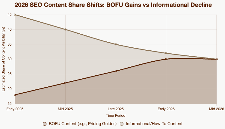 2026 SEO Content Share Shifts BOFU Gains vs Informational Decline